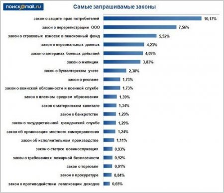 Поиск@Mail.ru: какие законы интересуют россиян?